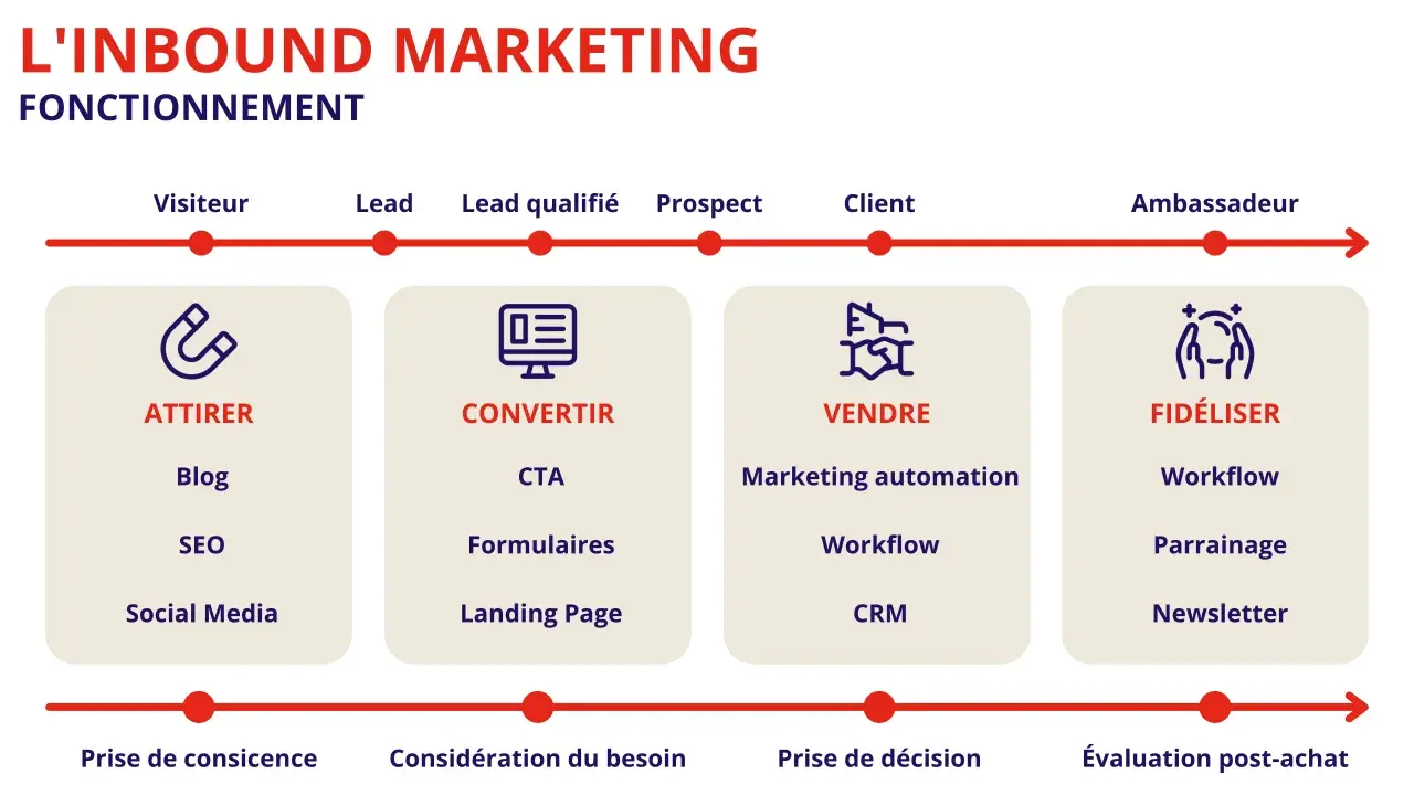 Schéma du marketing inbound : attirer, convertir, vendre, fidéliser. Stratégies pour la génération de leads et la relation client.