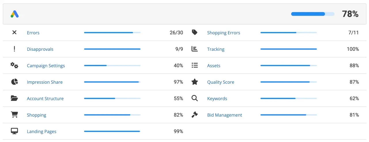 Tableau d'audit Google Ads : erreurs, disapprovals, paramètres de campagne, part d'impressions, structure de compte, shopping, pages de destination, suivi, éléments, score de qualité, mots-clés, gestion des enchères.