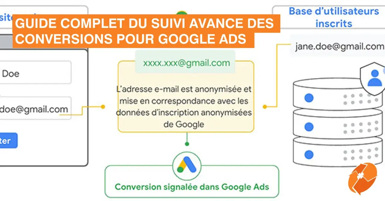 Schéma illustrant le suivi avancé des conversions Google Ads, montrant l'anonymisation des e-mails pour une meilleure correspondance avec les données d'inscription.