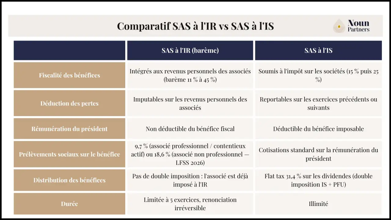 Tableau comparatif SAS à l'IR vs SAS à l'IS : fiscalité, pertes, rémunération, prélèvements sociaux, distribution des bénéfices et durée.