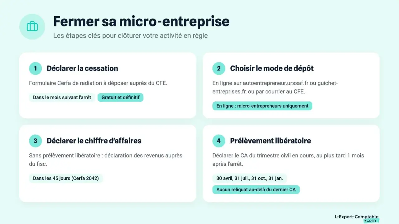 Les étapes pour fermer sa micro-entreprise : déclarer la cessation, choisir le mode de dépôt, déclarer le chiffre d'affaires et le prélèvement libératoire.