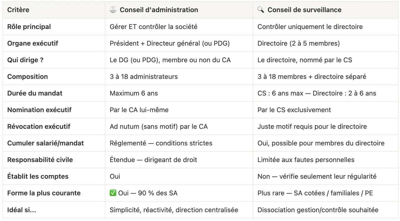 Tableau comparant le conseil d'administration et le conseil de surveillance, leurs rôles, compositions et mandats. Le conseil de surveillance supervise le directoire.