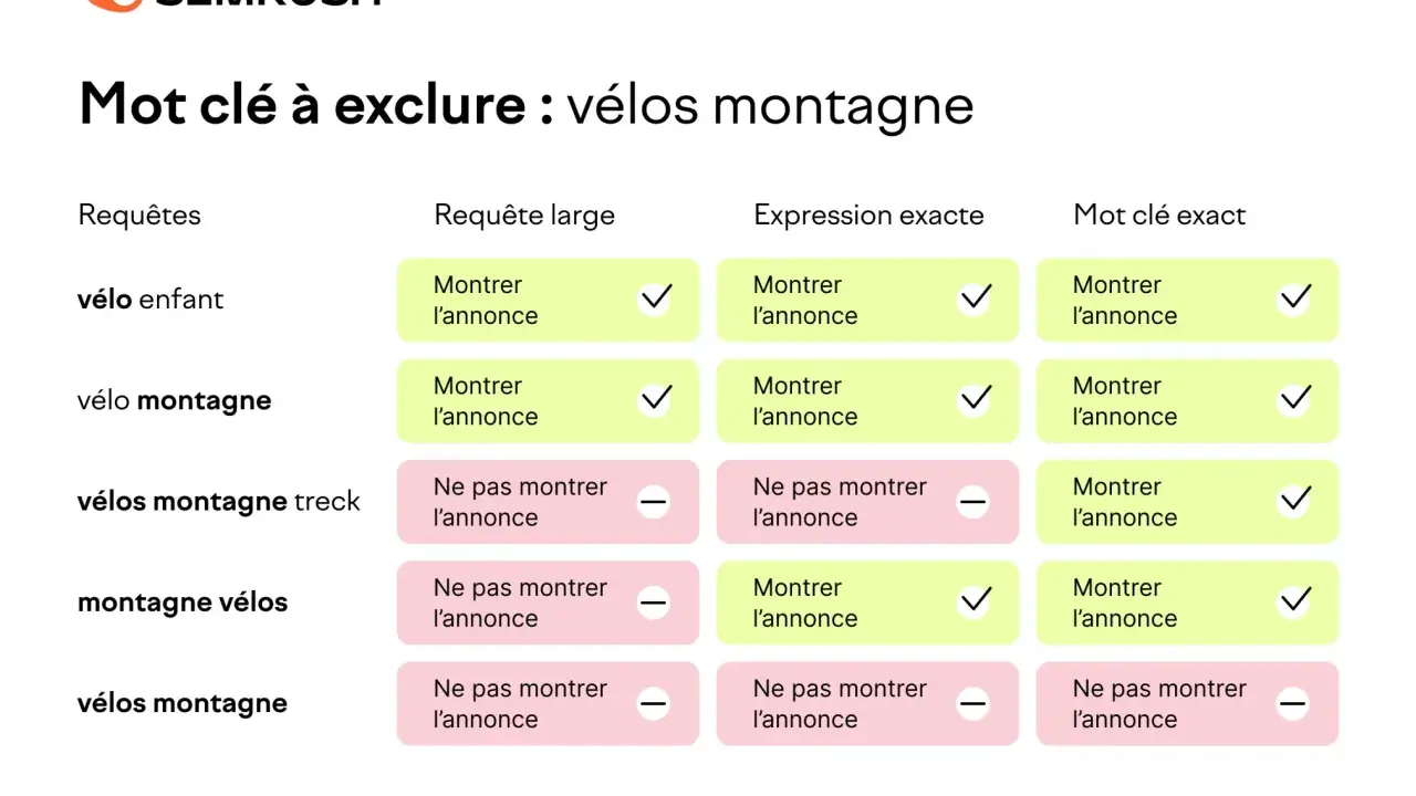Tableau Semrush montrant comment exclure des mots clés pour les "vélos montagne", utile pour un générateur de mots clés Google.