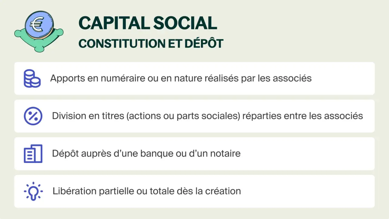 Capital social : apports, division en titres, dépôt bancaire et libération. Informations clés pour la constitution d'une SARL.