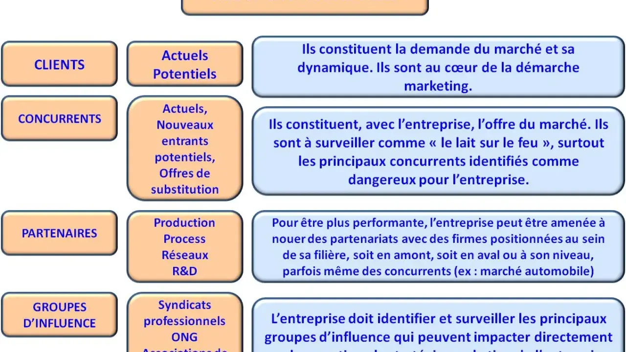 Schéma du micro environnement : clients, concurrents, partenaires, groupes d'influence. Chaque élément est défini.