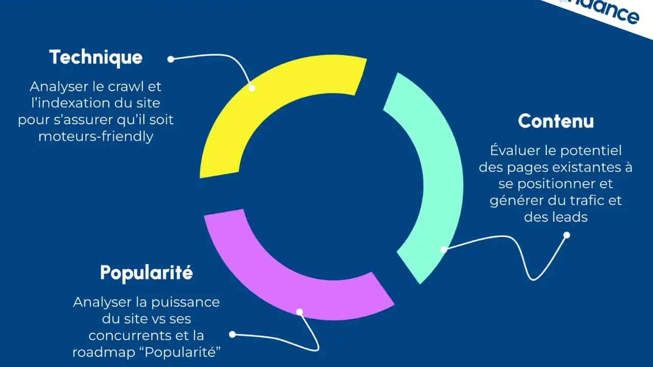 Schéma SEO : Technique, Contenu, Popularité. Pour trouver les backlinks d'un site, il faut analyser sa popularité face aux concurrents.