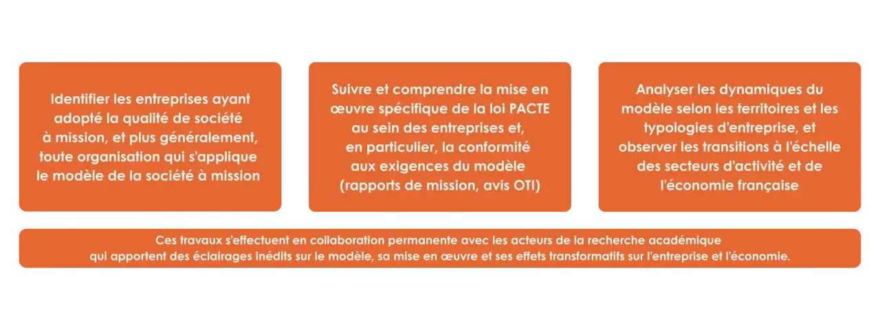 Identifier les entreprises à mission, suivre leur mise en œuvre et analyser leurs dynamiques. Ces travaux éclairent le modèle et ses effets sur l'économie.