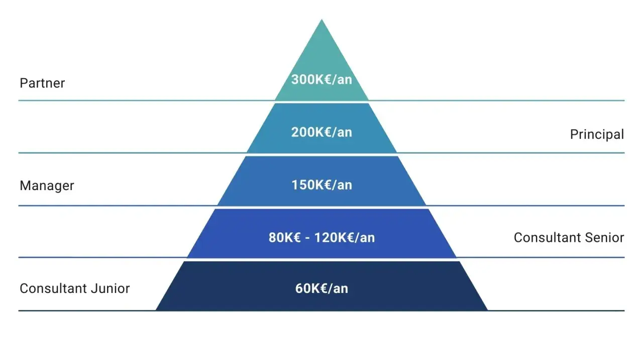 Pyramide des salaires d'un consultant en gestion de projet : Junior (60K€), Senior (80-120K€), Manager (150K€), Principal (200K€), Partner (300K€).