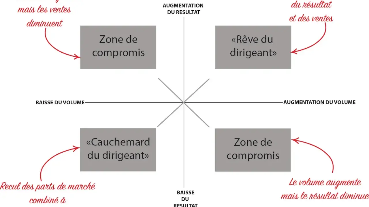 Matrice des ventes : "Rêve du dirigeant" (croissance simultanée résultat/ventes), "Cauchemar" (baisse des deux), et "Zone de compromis" (résultat augmente, ventes diminuent, ou inversement).