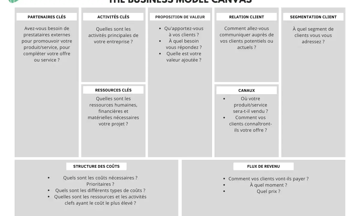 Exemple de business model canvas, un outil visuel pour structurer votre projet : partenaires, activités, proposition de valeur, relation client, segmentation, ressources, canaux, coûts et revenus.