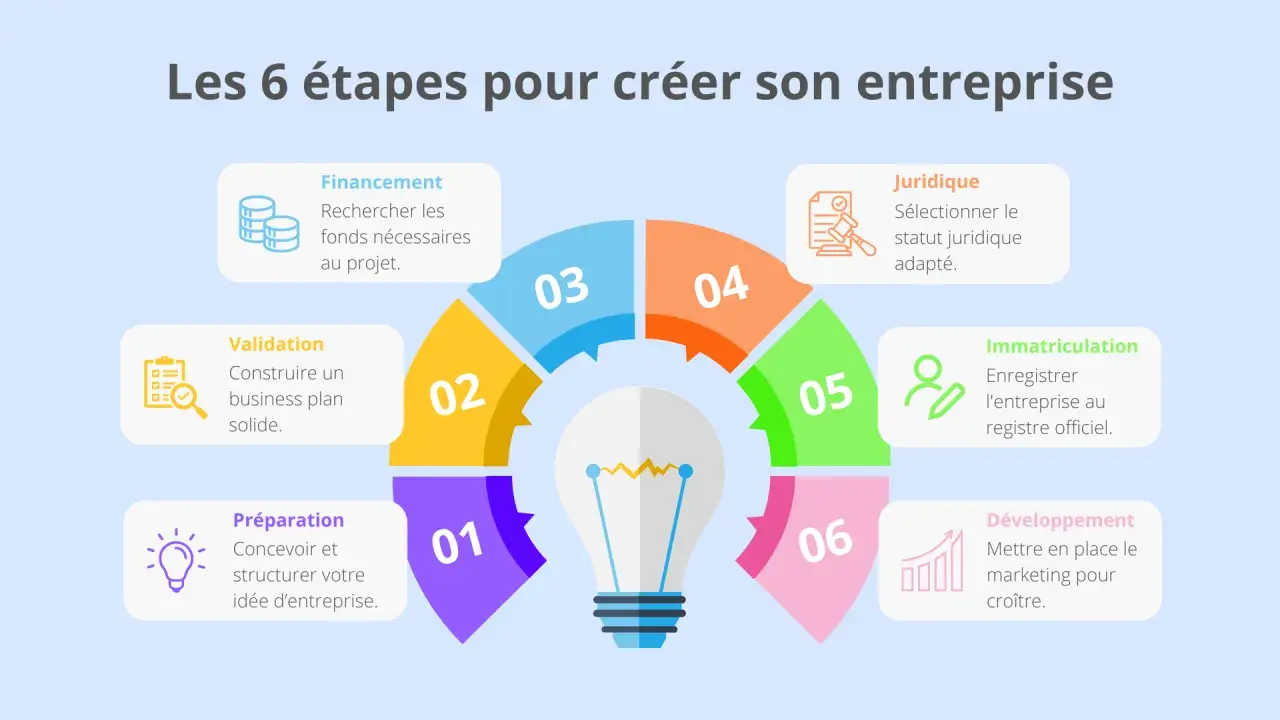 Les 6 étapes pour créer son entreprise : préparation, validation, financement, juridique, immatriculation, développement. Un schéma illustrant le modèle économique.