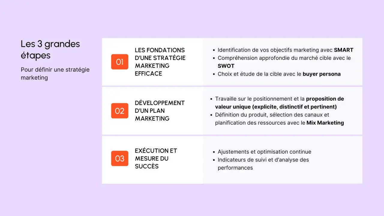 Les 3 étapes d'une stratégie marketing : fondations (objectifs SMART, buyer persona), développement (proposition de valeur, Mix Marketing) et exécution (mesure du succès).