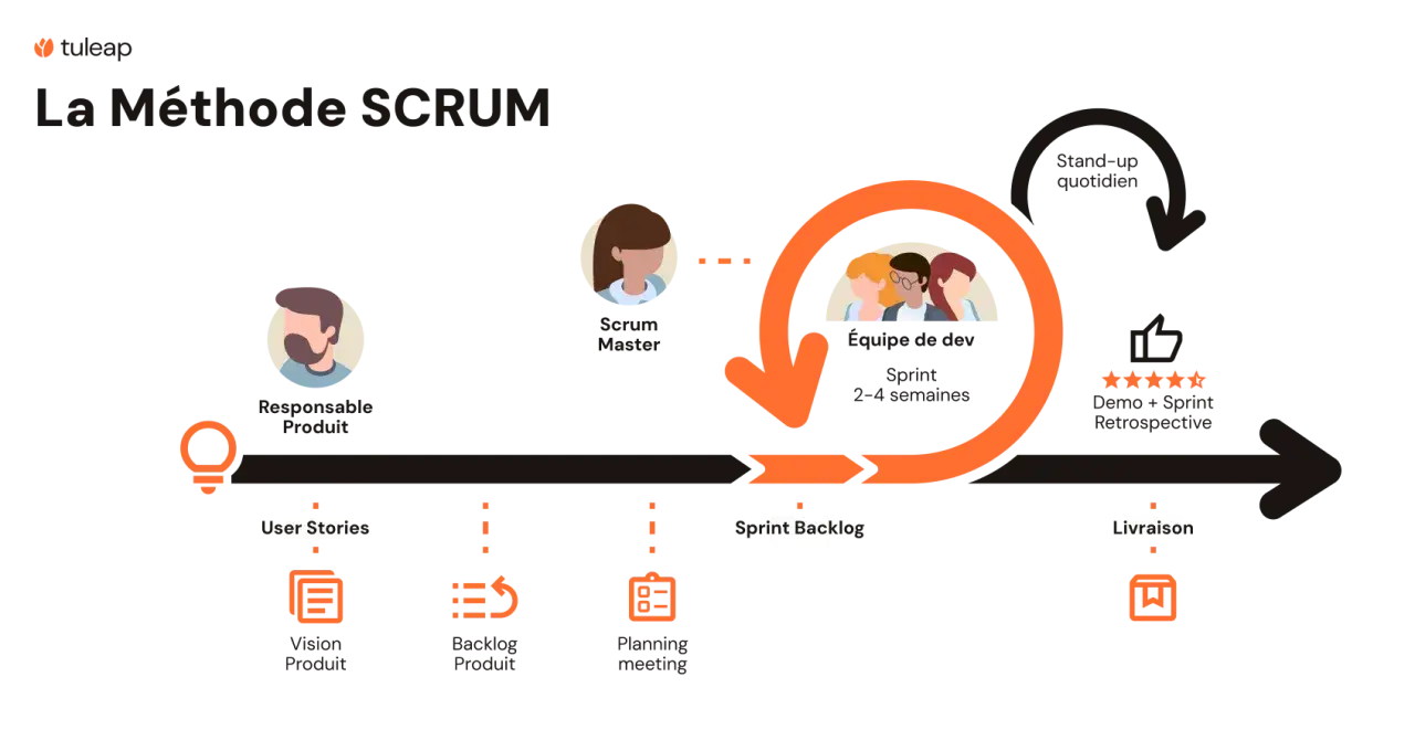 Schéma illustrant la méthode Scrum : du Product Owner à l'équipe de développement, en passant par le Scrum Master, pour des sprints courts et une livraison continue.