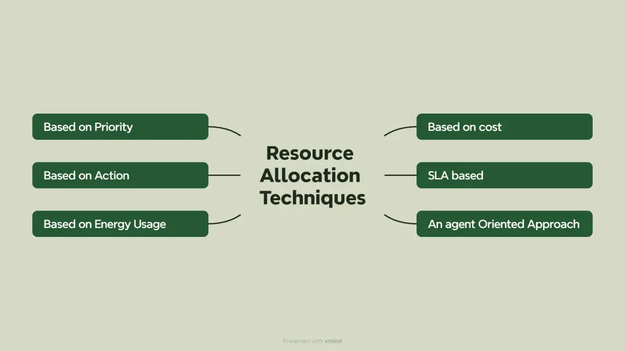 Techniques d'allocation des ressources : par priorité, action, coût, usage énergétique, SLA, ou approche agent.