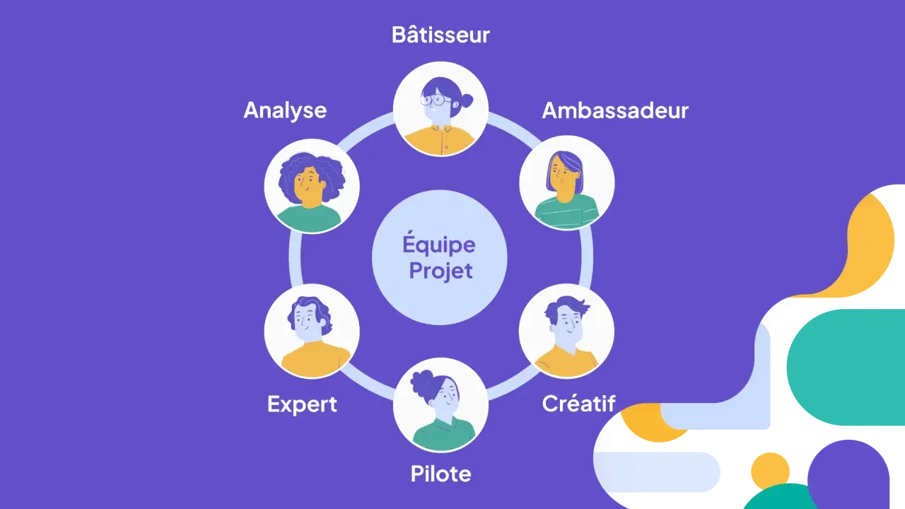 Schéma illustrant les rôles d'une équipe projet : Bâtisseur, Ambassadeur, Créatif, Pilote, Expert, et Analyste. Le chef de projet coordonne ces talents.