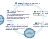 Schéma illustrant le cycle du **REX (Retour d'Expérience)**, de la mission aux résultats, avec les actions souhaitées par l'instrumentation et les actions quotidiennes.