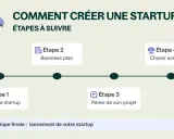 Schéma expliquant qu'est ce qu'une start up : de l'idée au business plan, en passant par la discussion du projet et le choix du statut, pour un lancement réussi.