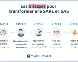 Les 5 étapes pour transformer une SARL en SAS : libération des apports, nomination d'un commissaire, approbation des statuts, vote en AGE, et dépôt du dossier en ligne.