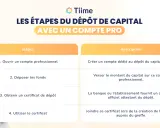 Tableau des étapes pour le dépôt de capital avec un compte pro, incluant l'ouverture du compte, le dépôt des fonds, l'obtention d'un certificat de dépôt et son utilisation. Ce document sert de liste des souscripteurs.