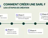 Les 5 étapes pour créer une SARL : rédaction des statuts, dépôt du capital, publication, constitution du dossier et enregistrement au tribunal.