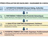 Diagramme en 4 niveaux pour évaluer un backlink de qualité : autorité, pertinence thématique, qualité du contenu et potentiel SEO.