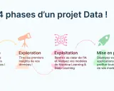 Les 4 phases d'un projet Data : collecte, exploration, exploitation (IA, ML, DL) et mise en production. Idéal pour une formation data scientist.