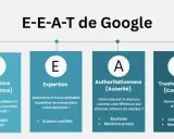 Schéma E-E-A-T de Google : Expérience, Expertise, Autorité, Confiance. Essentiel pour le référencement SEO WordPress.