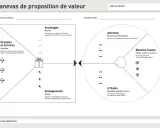 Canevas de proposition de valeur : produits, services, avantages, soulagements, attentes, besoins et irritants clients.