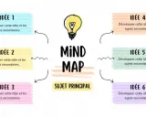 Schéma visuel pour organiser des **mind mapping projets**. Un sujet principal est entouré de six idées à développer.