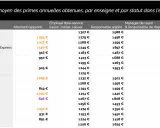 Tableau des primes annuelles moyennes par enseigne. Le salaire manager 10 personnes (Responsable de département) varie de 1400€ à 6800€.