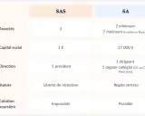 Tableau comparatif des statuts juridiques : SAS vs SA. Il détaille les associés, capital social, direction, statuts et cotation boursière.