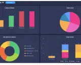 Tableau de bord kpi : satisfaction des employés, besoins culturels, travail d'équipe, mon opinion compte, objectifs clairs.