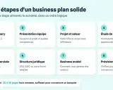 Les 8 étapes clés pour bâtir un business plan solide : résumé exécutif, équipe, projet, marché, stratégie, structure, modèle économique et prévisions financières.
