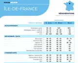 Tableau des salaires IT en Île-de-France par poste et expérience.