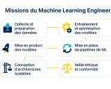 Les missions d'un ingénieur en machine learning : collecte de données, entraînement de modèles, mise en production, pipelines ML, architectures scalables et veille éthique.