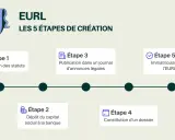 Infographie illustrant les 5 étapes de la création d'une EURL en ligne : rédaction des statuts, dépôt du capital, publication, constitution du dossier et immatriculation.