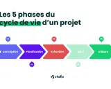 Les 5 phases du cycle de vie d'un projet : Conception, Planification, Exécution, Suivi, Clôture.