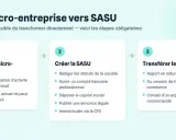 Étapes pour passer de micro-entreprise à SASU : clôturer, créer la SASU, transférer le patrimoine.