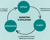 Schéma illustrant le marketing d'affiliation : l'affilié promeut, le client achète, l'annonceur paie une commission.