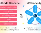 Comparaison visuelle des méthodes Cascade et Agile, un outil gestion de projet agile montrant cycles et étapes.