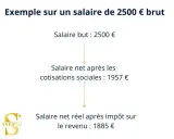 Exemple de calcul de salaire net à partir de 2500€ brut, montrant l'impact des cotisations sociales sur le salaire.
