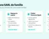 Les étapes pour créer une SARL de famille : rédaction des statuts, dépôt du capital, publication de l'annonce légale et dépôt au greffe.