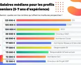 Tableau des salaires médians pour les métiers de la tech seniors (5-7 ans d'expérience), avec le DSI en tête.