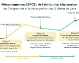 Graphique illustrant le mécanisme des BSPCE : attribution, exercice et vente d'actions, montrant le potentiel de gain pour un employé de start-up.