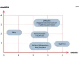 Matrice d'évaluation des risques montrant la probabilité face à la gravité. Des risques comme "Pluie", "Difficulté d'approvisionnement", "Recrutement insuffisant", "Actions bloquantes" et "Cyclone" sont positionnés.