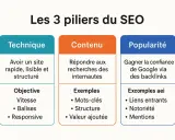 Les 3 piliers du SEO : Technique, Contenu (avec mots-clés pour le referencement Google) et Popularité.