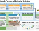 Schéma des cinq étapes du processus de planification stratégique, de la définition des attributs à l'exécution, incluant la formulation et la description.
