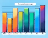 Graphique des salaires moyens par langage de programmation. Le développeur back end avec PHP a le salaire le plus élevé.