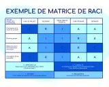 Exemple de matrice RACI pour définir les rôles et responsabilités dans un projet : Conception visuel, planning, rédaction, maquette.