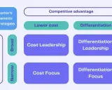 Diagramme des stratégies génériques de Porter : avantage concurrentiel par coût bas ou différenciation, sur un marché large ou étroit. La stratégie de focalisation est ici illustrée.